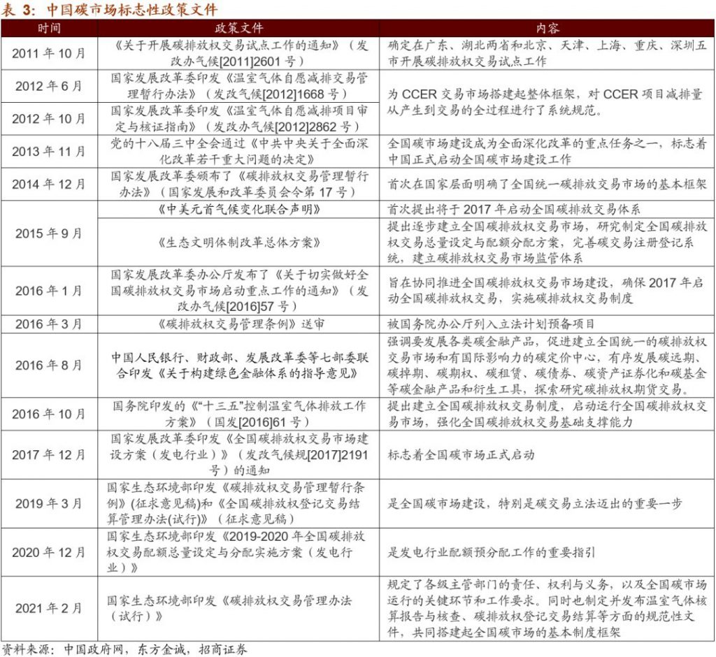 碳排放權(quán)交易市場(chǎng)逐步建立并完善,環(huán)保行業(yè)如何通過碳交易獲利?- 碳排放權(quán)交易市場(chǎng)逐步建立并完善,環(huán)保行業(yè)如何通過碳交易獲利?-