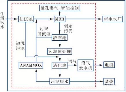 總結(jié)污水處理發(fā)展歷史 展望污水處理行業(yè)前景-