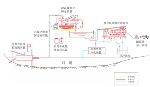 典型河湖底污泥處理處置工程實例詳解-