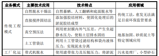 高含水廢棄物處理新模式-