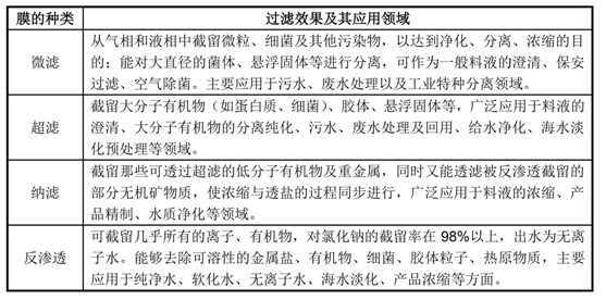通識(shí)之膜材質(zhì)孔徑及分類(lèi)(1)- 通識(shí)之膜材質(zhì)孔徑及分類(lèi)(1)-