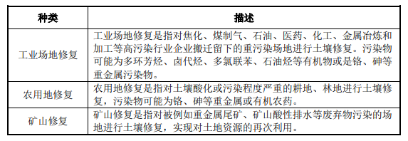 土壤及地下水修復行業(yè)發(fā)展現(xiàn)狀-