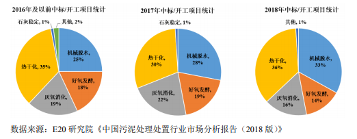 近年來污泥處置技術發展狀況與未來發展趨勢- 近年來污泥處置技術發展狀況與未來發展趨勢-