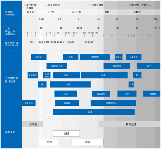 通識(shí)之膜材質(zhì)孔徑及分類(lèi)(1)- 通識(shí)之膜材質(zhì)孔徑及分類(lèi)(1)-