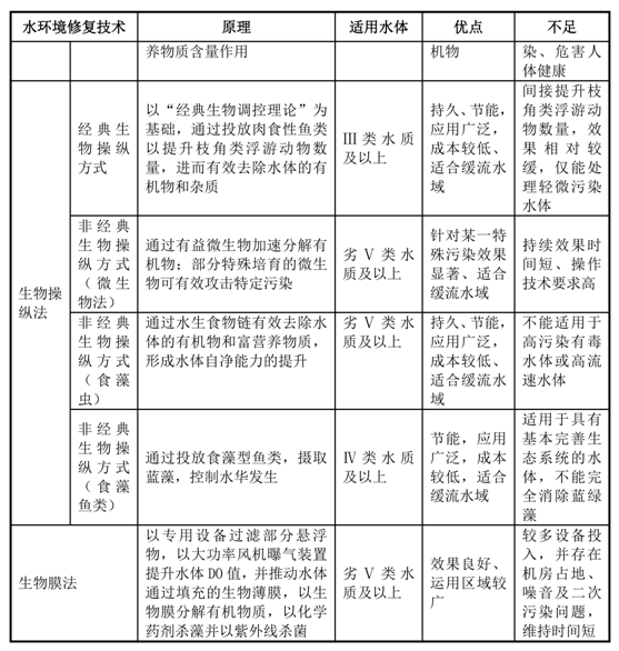 我國水生態環境修復現狀分析解讀（上）-