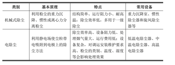 煙氣脫硫脫硝技術(shù)分布及特性-