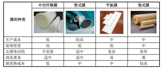 通識(shí)之膜材質(zhì)孔徑及分類(lèi)(1)- 通識(shí)之膜材質(zhì)孔徑及分類(lèi)(1)-