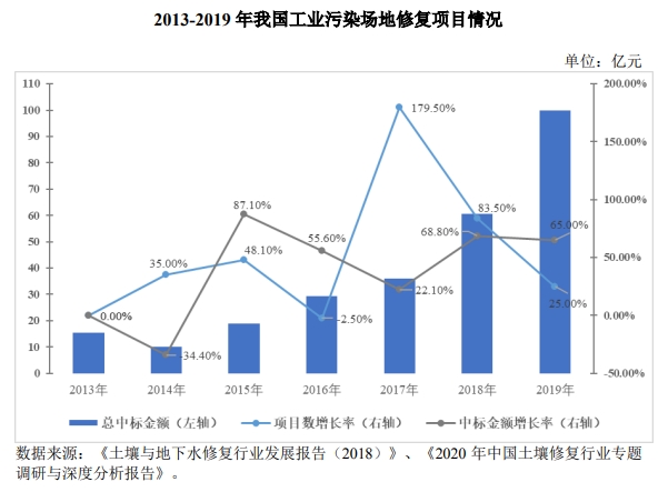 土壤及地下水修復行業(yè)發(fā)展現(xiàn)狀-