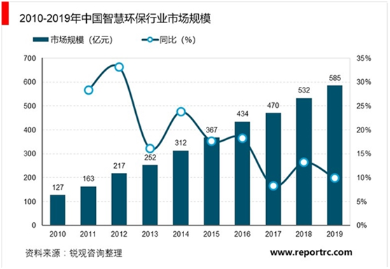 搭上政策順風車，環保行業營收今年超2萬億，2025將突破3萬億-