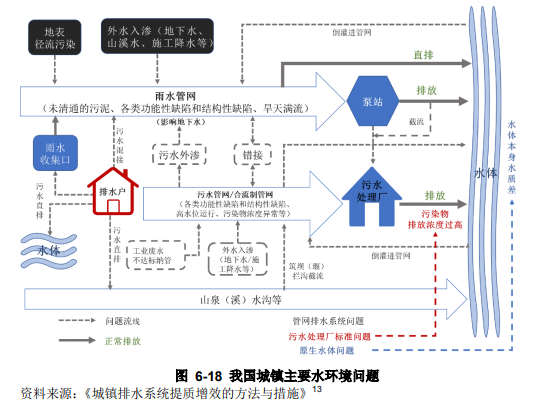 水環境治理行業現狀分析-