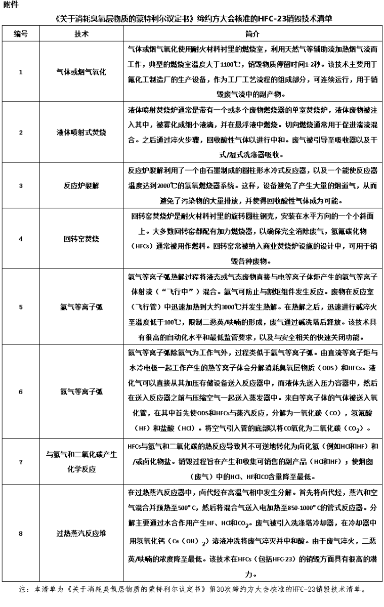 生態環境部：關于控制副產三氟甲烷排放的通知-