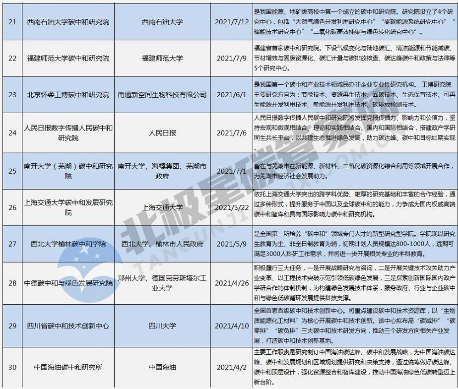 一“碳”究竟！趕時髦or抓機遇？ | “風口”之下 幾十家碳中和研究院所蜂擁而至-