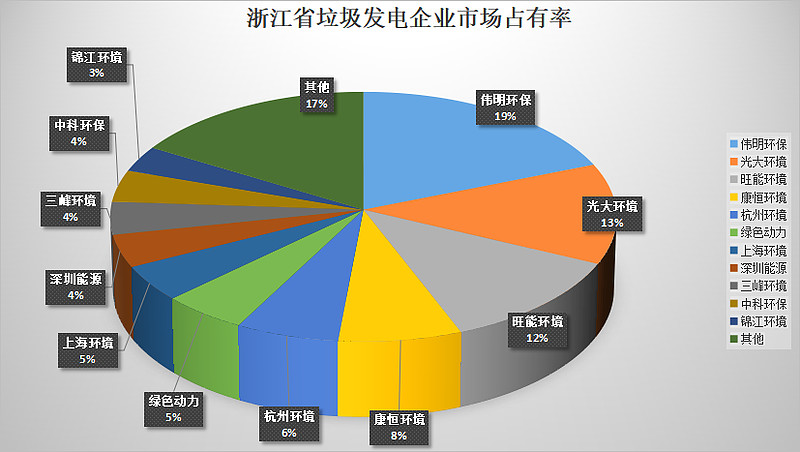 浙江省垃圾焚燒發電企業市場占有率情況-