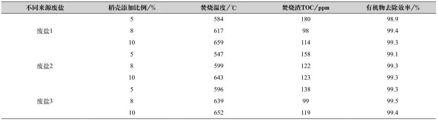 工業廢鹽中有機物的深度去除方法- 工業廢鹽中有機物的深度去除方法-