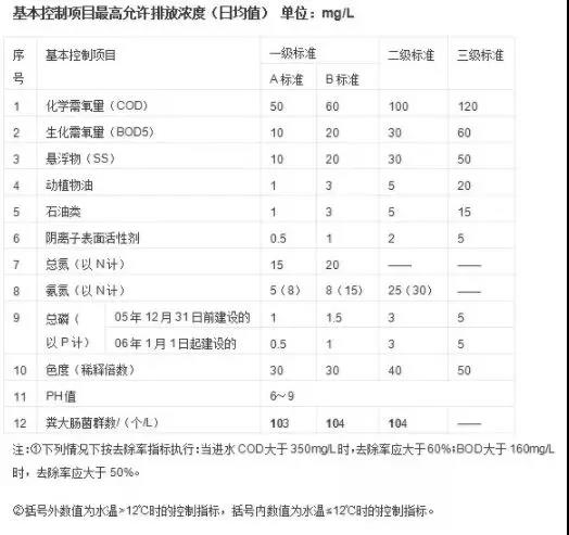 水質怎么分類的？-