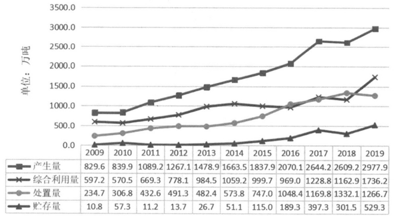 工業危險廢物環境管理現狀與對策探討-