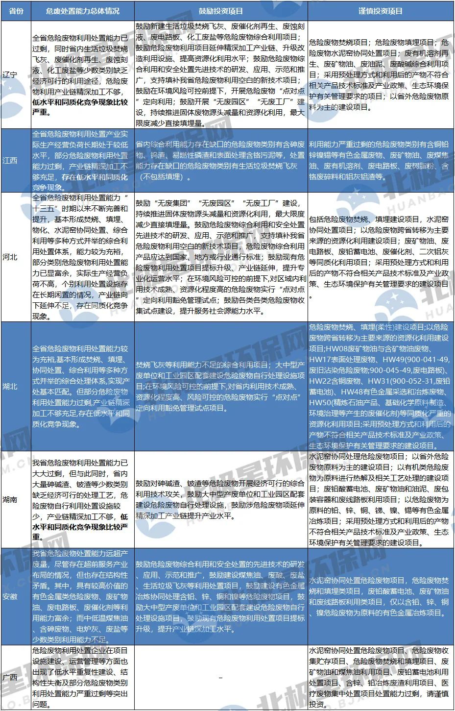 危廢“?！币?？未來危廢處置市場爆發點在哪？產能過剩如何解？-