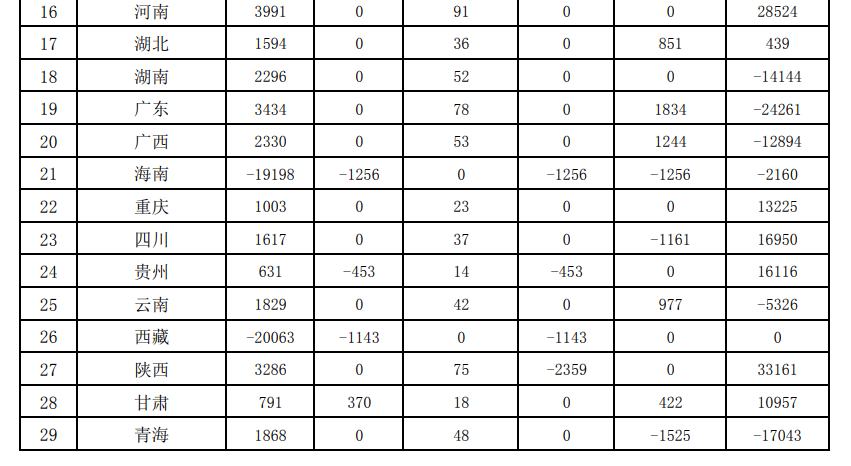 109億！財政部下達2024年度大氣污染防治資金（第二批）預算-