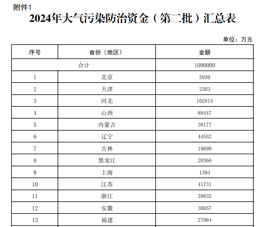 109億！財政部下達2024年度大氣污染防治資金（第二批）預算-