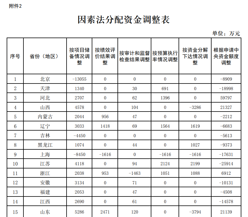 109億！財政部下達2024年度大氣污染防治資金（第二批）預算-