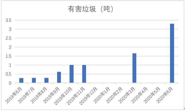 垃圾分類一石二鳥，上海模式的減碳降污成果顯著-